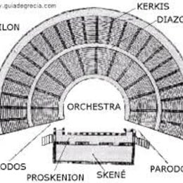 Las obras teatrales se representaban en  - LITERATURA DE LA ANTIGUEDAD. EL TEATRO