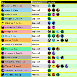 &iquest;Cu&aacute;l es el Pok&eacute;mon que contiene el mayor n&uacute;mero de devilidades frente a otros tipos? - Test POK&Eacute;MON (Nivel ARCEUS)