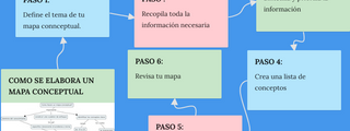CÓMO SE ELABORA UN MAPA CONCEPTUAL