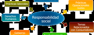 Aplicación de los principios de responsabilidad social corporativa