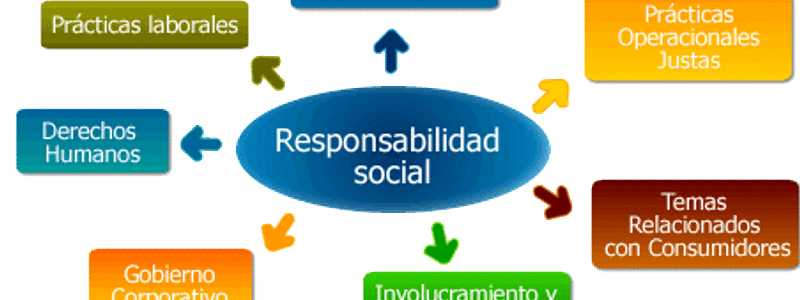 Aplicación de los principios de responsabilidad social corporativa