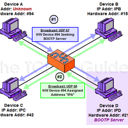 &iquest;Cual es el problema de BOOTP? - Despliegue y mantenimiento de los servicios de red