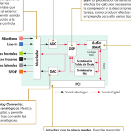 &iquest;Este esquema a que tarjeta multimedia corresponde? - Adaptadores graficos, red y multim&eacute;dia Tema 5 
