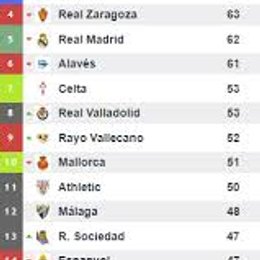 EN QUE TEMPORADA LA LIGA BBVA QUED&Oacute; M&Aacute;S IGUALADA DE PUNTOS ?  - QUIEN SABE M&Aacute;S DE FUTBOL?