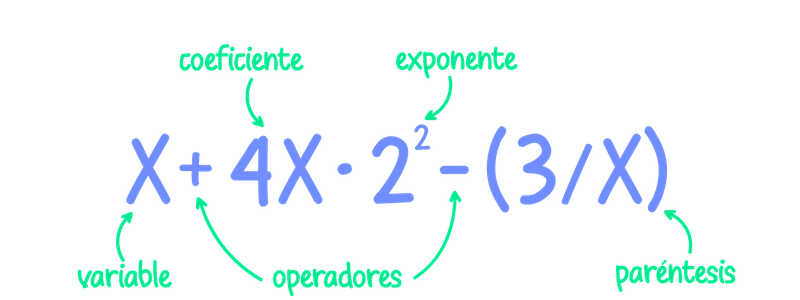 &iquest;Qu&eacute; sabes acerca de las expresiones algebraicas?