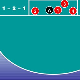 Corto defensivo, que es 1-2-1? - Cuanto sabes de hockey?