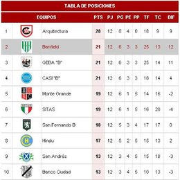 EN UNA TABLA DE POSICIONES, SI HAY DOS EQUIPOS EMPATADOS EN PUNTOS, POR QUE SE DEFINE? - CUANTO SABES DE HOCKEY