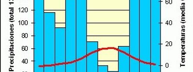 Climograma 