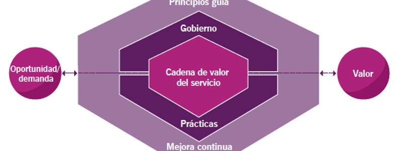 ITIL v4 Cap 1